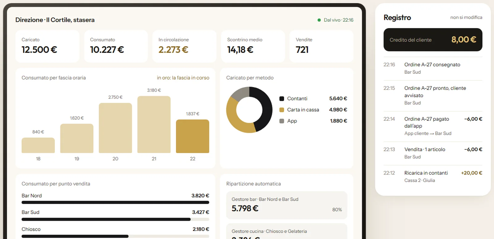 Sistema Token: the management panel with credit loaded, credit spent and credit in circulation, charts by time slot and the log